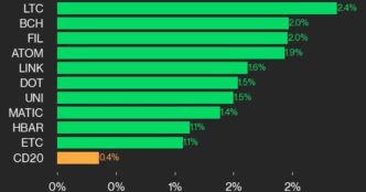 Цена биткоина (BTC) выросла на 0,5%, а курс эфира (ETH) остался прежним