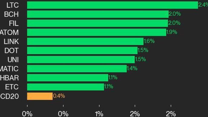 Цена биткоина (BTC) выросла на 0,5%, а курс эфира (ETH) остался прежним