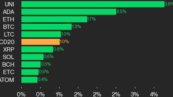 Цена биткоина (BTC) выросла на 1,3%, а эфира (ETH) – на 1,7%