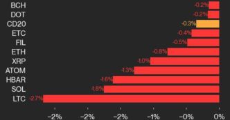 Цена Bitcoin (BTC) поднимается на 0,1%, в то время как Ether (ETH) падает на 0,8% на фоне снижения индекса CoinDesk 20