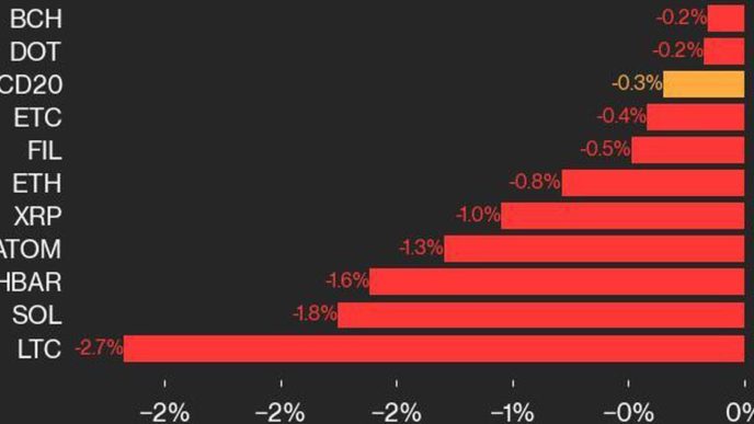 Цена Bitcoin (BTC) поднимается на 0,1%, в то время как Ether (ETH) падает на 0,8% на фоне снижения индекса CoinDesk 20