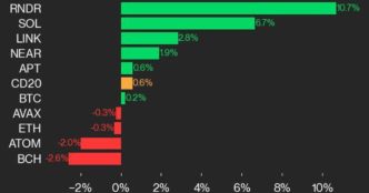 Курс биткоина (BTC) вырос на 0,2% за выходные, курс эфира (ETH) упал на 0,3%