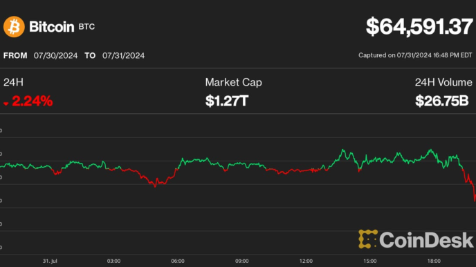 Цена Биткойна (BTC) упала ниже $65K после заседания FOMC на фоне напряженности на Ближнем Востоке