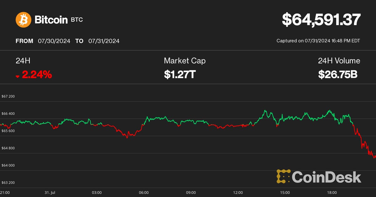 Цена Биткойна (BTC) упала ниже $65K после заседания FOMC на фоне напряженности на Ближнем Востоке