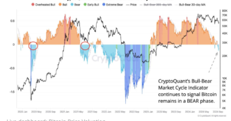 Стоимость биткоина (BTC) перестает зависеть от золота