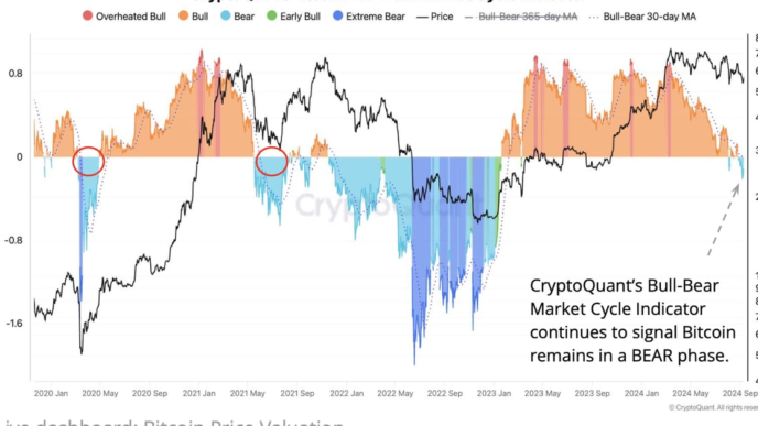 Стоимость биткоина (BTC) перестает зависеть от золота