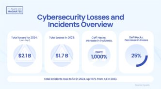 Рост потерь в кибербезопасности до $2,1 миллиарда в 2024 году: WazirX ищет защиту через суд.