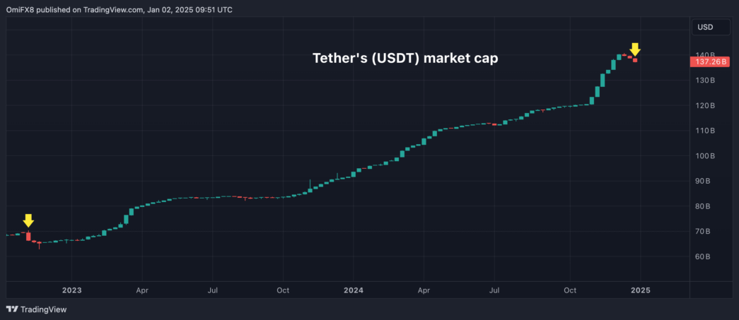 USDT Падает Сильнее Всего со Времён Кризиса FTX из-за MiCA, Вызывая Опасения Широкомасштабного Спада на Крипторынке